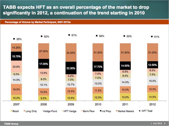 Image for article titled Think high frequency trading is easy money? Think again