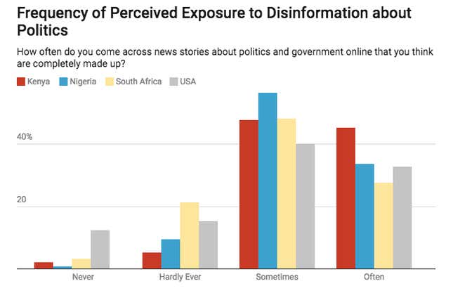 Image for article titled Africans are being exposed to “fake news” at a higher rate than Americans