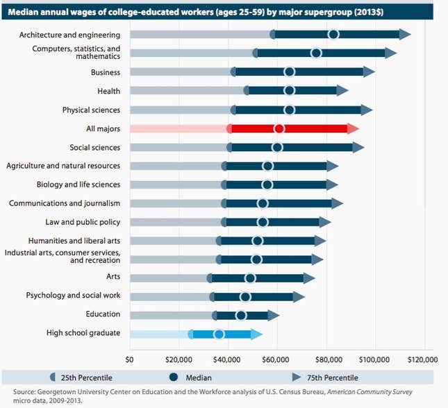 Image for article titled All the ways university majors determine your economic future