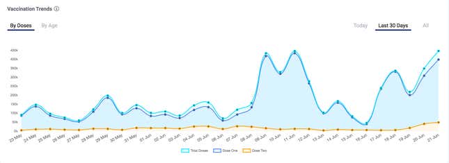 Covid-19 vaccination trends in Rajasthan.