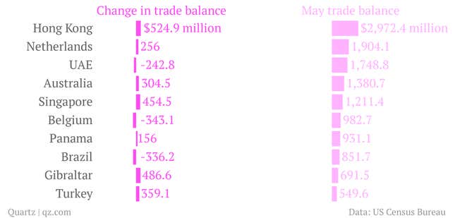 Image for article titled The US trade deficit increased 12.1% in May to $45 billion