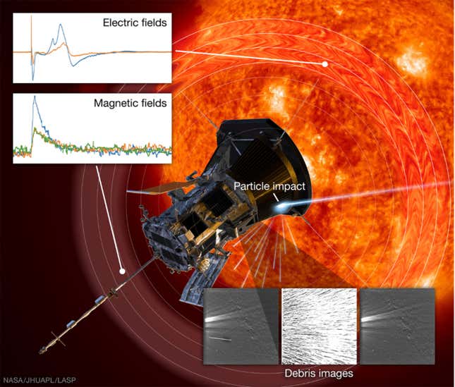 Electric and magnetic fields, along with camera images, show the plasma explosions and clouds of debris produced by high-velocity impacts with interplanetary dust.