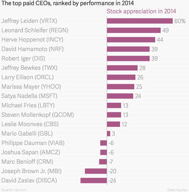 Image for article titled CEO pay was up yet again last year