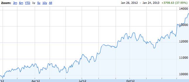 The performance of a portfolio containing CBS, Time Warner, News Corp, Comcast, Disney and Viacom, over the past year.