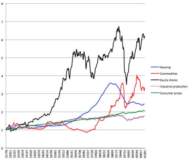 Image for article titled QE3=slow growth+inflation: Monetary policy is sowing the seeds for the next crisis