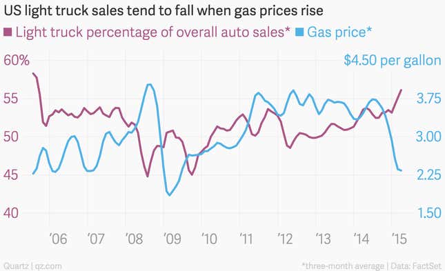 Image for article titled High gas prices will weigh on bond investors tied to SUVs