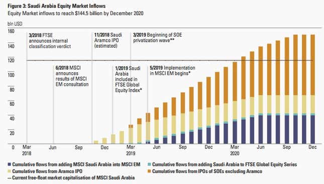 Projected stock market inflows.