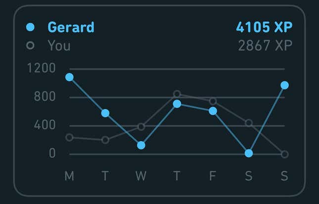 An image charts a Duolingo user's XP gains against those of another user named Gerard.