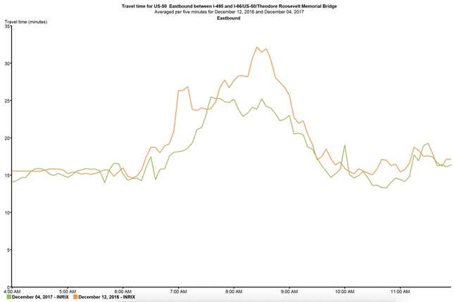 Travel times for US-50 eastbound, averaged every five minutes.