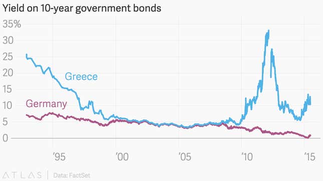 Image for article titled The complete history of the Greek debt drama in charts