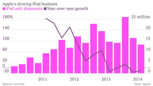 Apple iPad shipments and growth chart June quarter 2014
