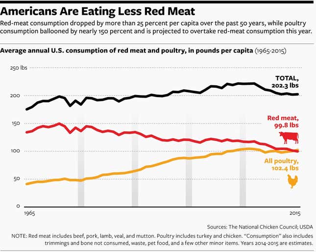 US consumption of meats