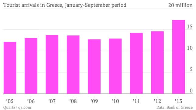 Image for article titled Greece’s economy is no longer tanking thanks to its sun and sand
