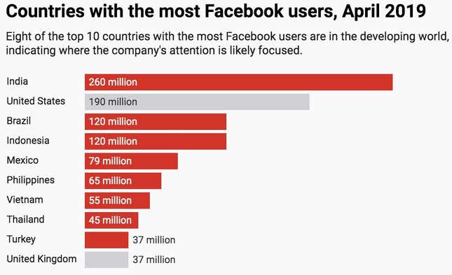 Image for article titled Facebook’s cryptocurrency, Libra, could be a boon for developing nations like India