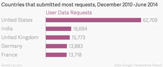 Image for article titled Which countries ask Google for users’ data most often, and which countries are most successful in getting it