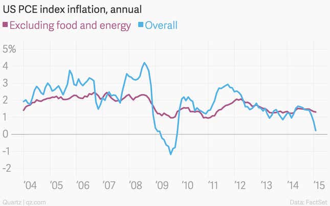 Image for article titled The nine most important economics charts of the week