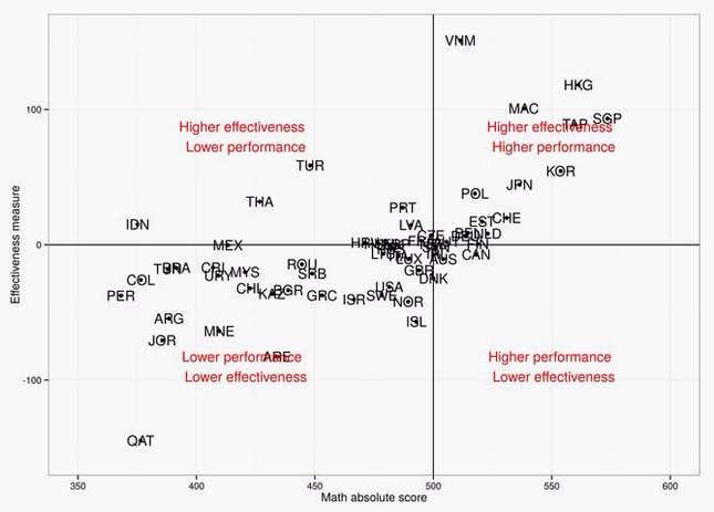 performance vs effectiveness
