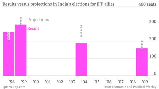 Image for article titled As voting closes in India, no one knows what the results will be