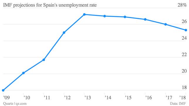 IMF projections Spain Spanish unemployment 2018