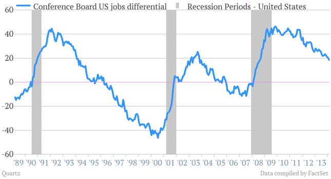 Image for article titled Six charts to consider ahead of the big US jobs report tomorrow