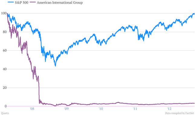 Image for article titled The best S&P stock since its 2007 peak (and the worst)