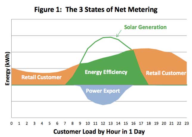 Image for article titled Why US power companies don’t want you putting a solar panel on your roof