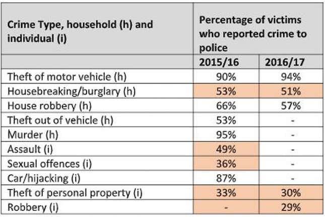 Percentage of victims in South Africa who reported different crimes to police in 2015/16 and 2016/17