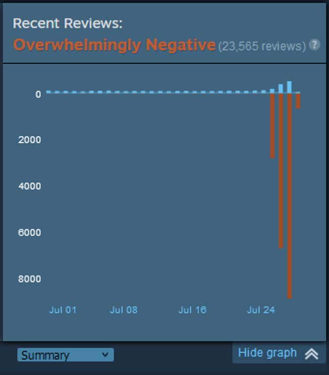 A Steam reviews graph shows a massive spike in negative reviews this week.