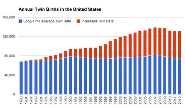 The blue portion of the columns indicate how many twin births would have occurred if the twin rate had stayed at the 1980 level. The red portion shows the number of twins born above the 1980 rate for each year (Computed from CDC data/Alexis Madrigal).