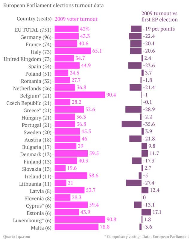 Image for article titled The polls are open in Europe—will voters actually show up?