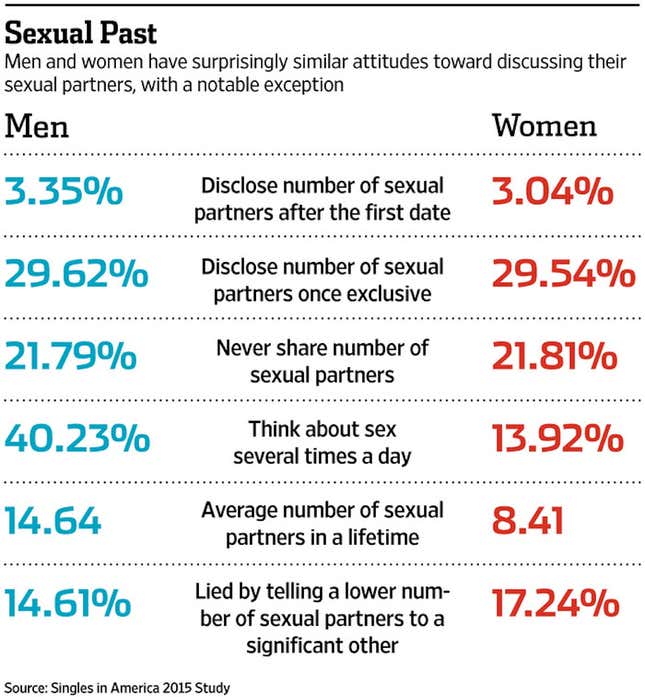 Image for article titled Does Your Partner Know How Many People You’ve Slept With? No? Good.