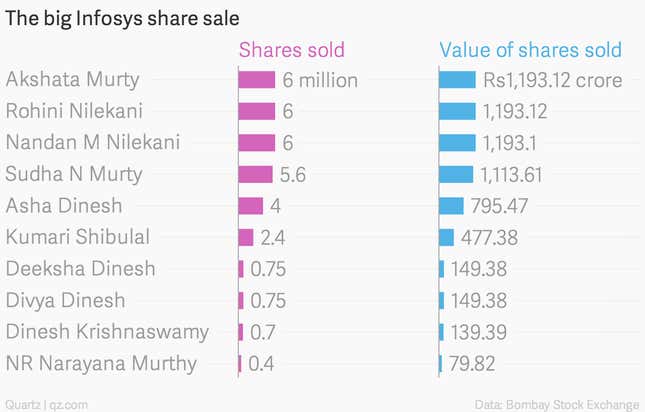 Image for article titled The founding families of Infosys just offloaded $1 billion of their shares