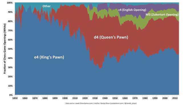 Image for article titled How Chess Has Changed Over The Last 150 Years