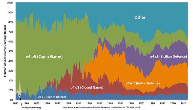 Image for article titled How Chess Has Changed Over The Last 150 Years