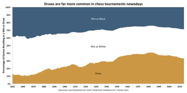 Image for article titled How Chess Has Changed Over The Last 150 Years