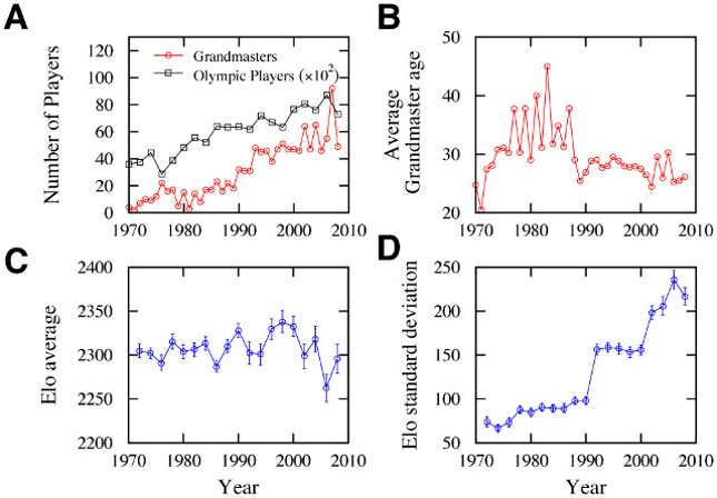 Image for article titled How Chess Has Changed Over The Last 150 Years