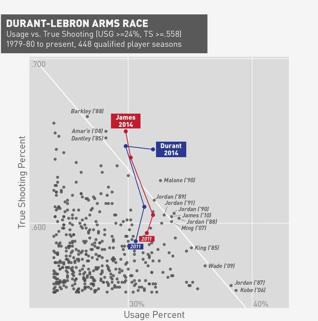 Image for article titled LeBron Has Been A Damned Statistical Marvel In The Finals