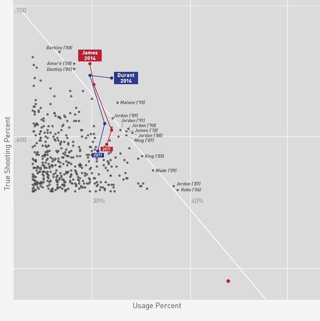 Image for article titled LeBron Has Been A Damned Statistical Marvel In The Finals
