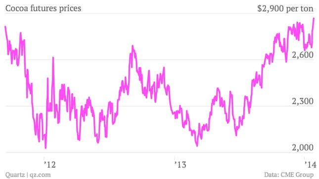Cocoa-futures-prices-Futures-price-per-ton_chartbuilder (1)