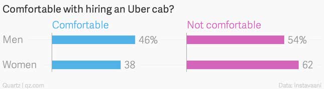 Image for article titled These three charts capture how Indians feel about Uber right now