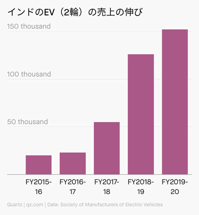 Image for article titled Climate:#13 電動バイクが地球を救う?