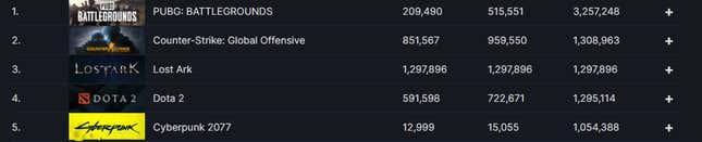 A screenshot of the top five most popular games in Steam history, with Lost Ark in third.