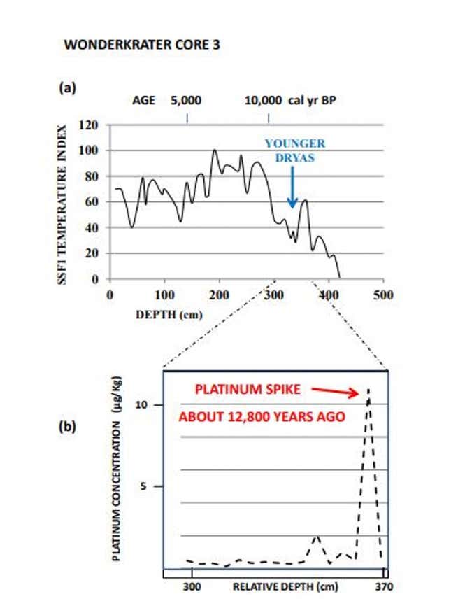 Platinum spike and temperature graph.
