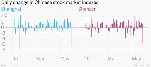 Image for article titled Is this the beginning of the end for China’s bull market?