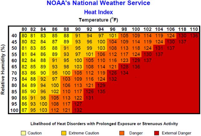 Chart showing likelihood of heat disorders with prolonged exposure or strenuous activity. Temperature from 80 to 110 degrees F is along the top, relative humidity from 40% to 100% is along the side. You would reach 