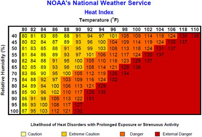 Chart showing likelihood of heat disorders with prolonged exposure or strenuous activity. Temperature from 80 to 110 degrees F is along the top, relative humidity from 40% to 100% is along the side. You would reach "caution" level with any of these combinations, "extreme caution) at 90 degrees with 40% humidity or 82 degrees with 100% humidity, and the danger rises from there.