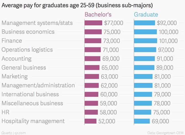 Image for article titled All the ways university majors determine your economic future
