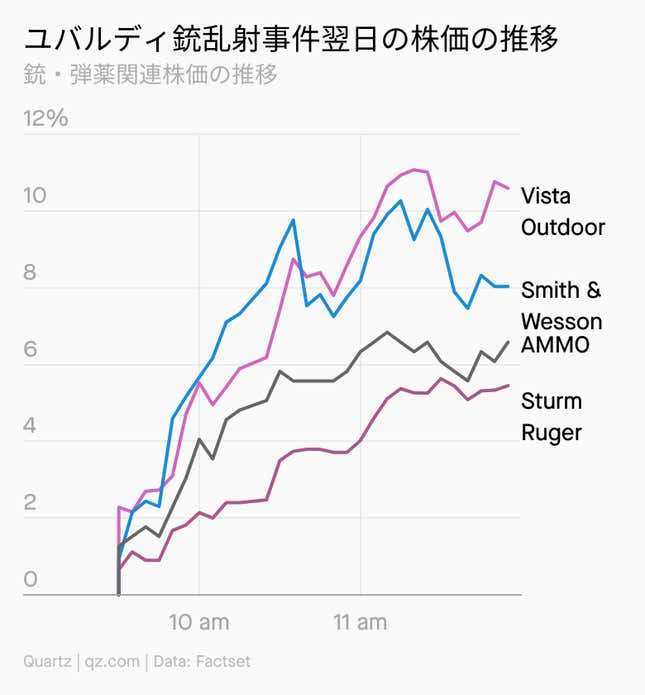 Image for article titled Weekend:5クリックで銃を買える国