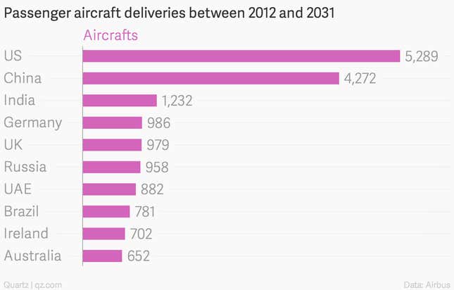 Image for article titled These five charts underscore why IndiGo just bought 250 jet planes
