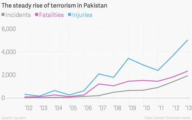 Image for article titled These two charts capture the dramatic rise of terrorism in Pakistan